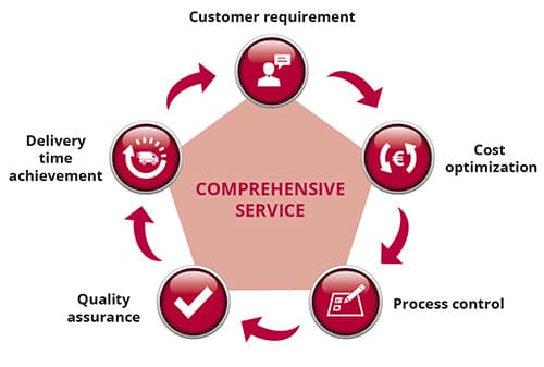 Comprehensive Service